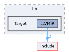 lib/Target