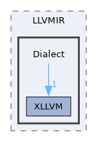 include/aie/Target/LLVMIR/Dialect