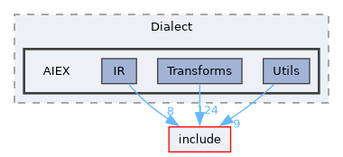 lib/Dialect/AIEX