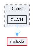 lib/Target/LLVMIR/Dialect/XLLVM