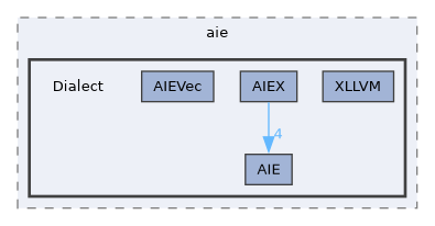 include/aie/Dialect