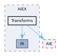 include/aie/Dialect/AIEX/Transforms