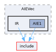 lib/Dialect/AIEVec/IR