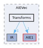 include/aie/Dialect/AIEVec/Transforms