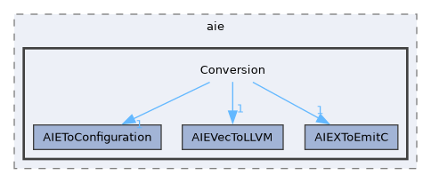 include/aie/Conversion