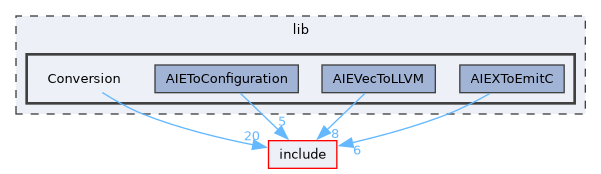 lib/Conversion