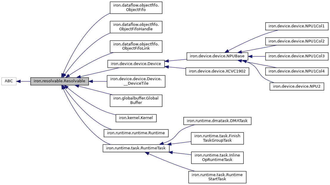 Inheritance graph