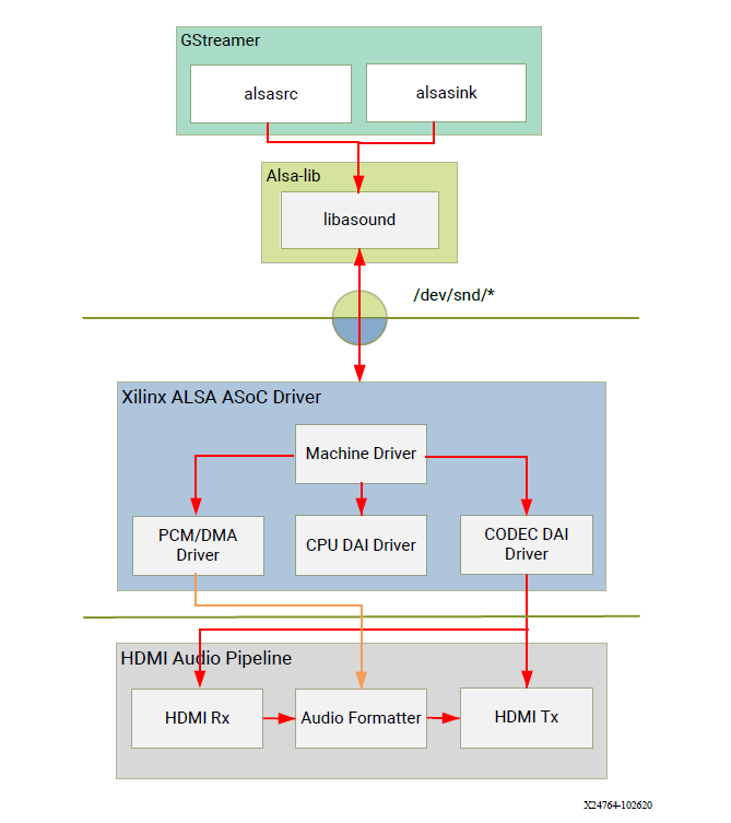 Audio Sfotware Stack