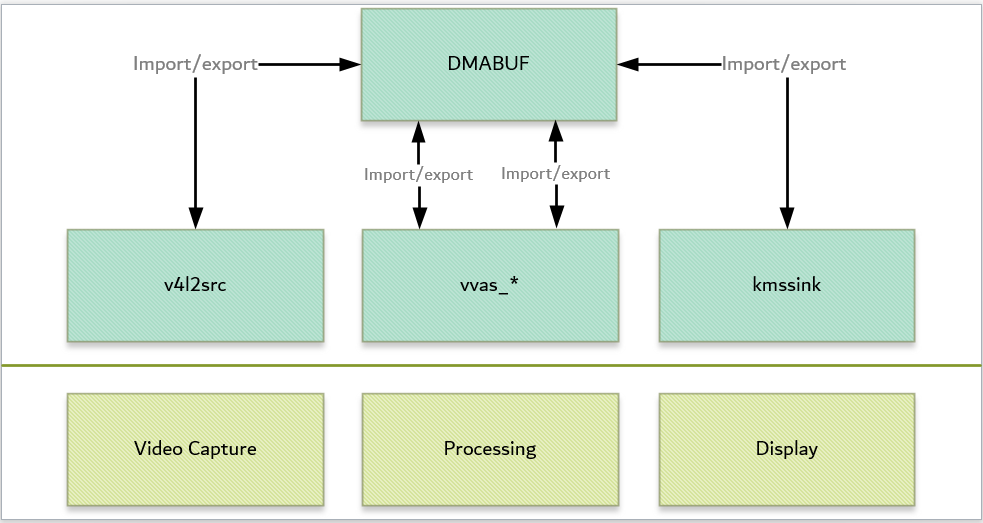 DMABUF Sharing Mechanism