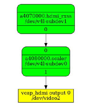 Video Capture Media Pipeline: HDMI RX