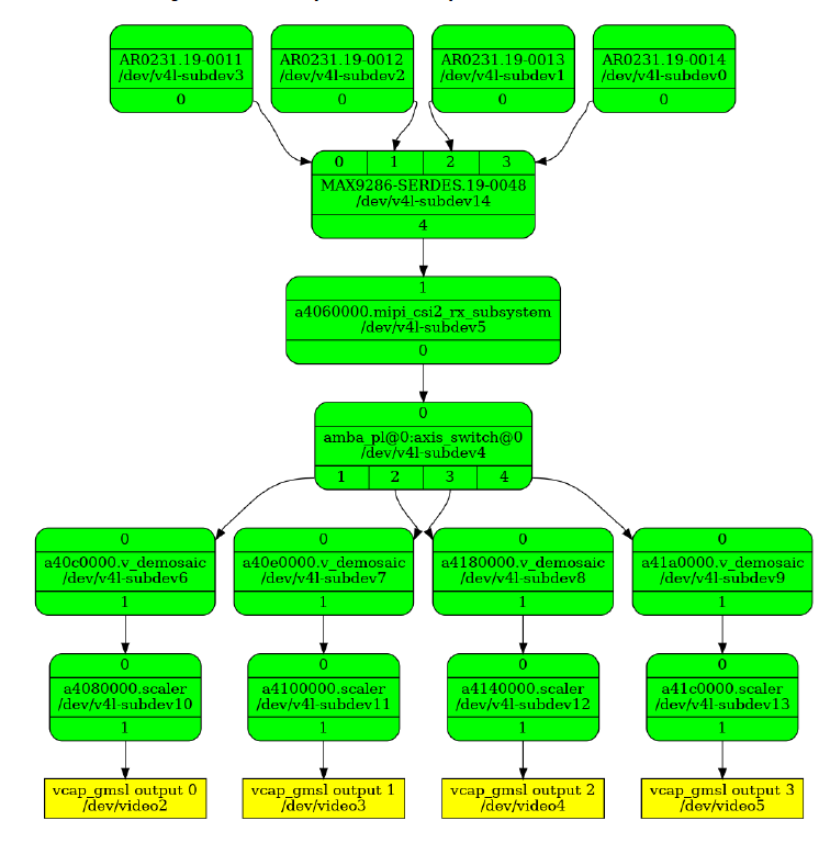 Video Capture Media Pipeline: Quad MIPI CSI-2 RX