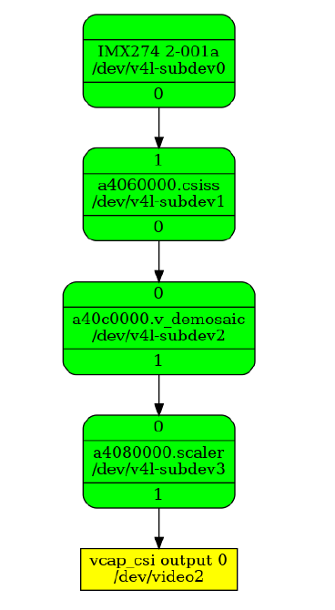 Video Capture Media Pipeline: Single MIPI CSI-2 RX