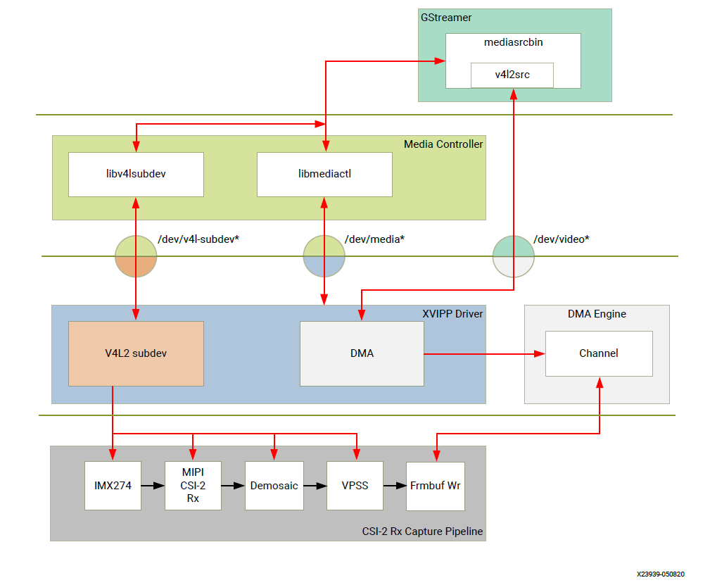 Video Capture Software Stack