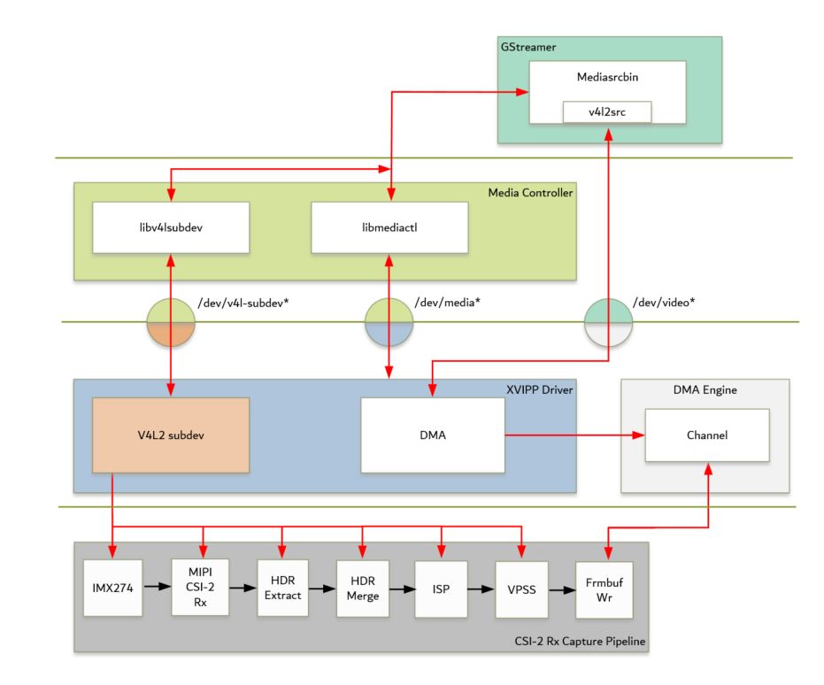 Video Capture Software Stack