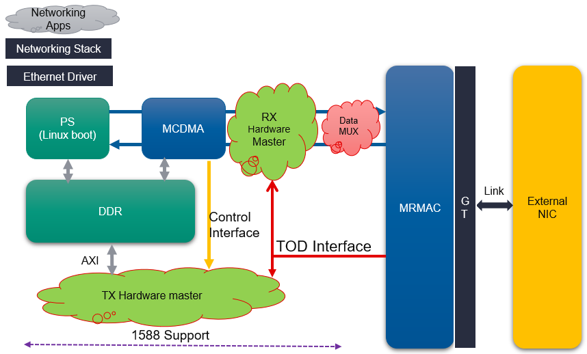 Hardware Architecture of the Platform — VCK190 Ethernet TRD