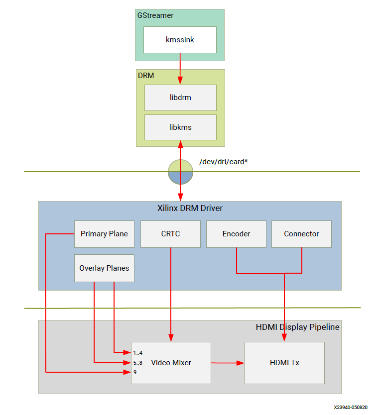 Display Software Stack