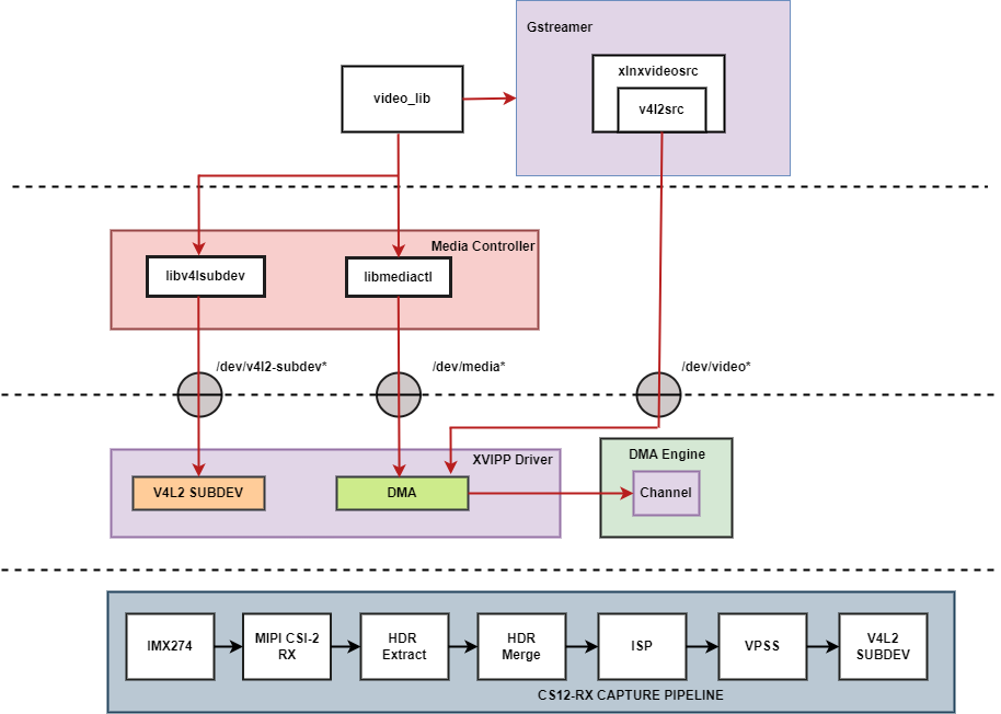 Video Capture Software Stack