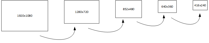 output from one rung is passed to the next for further scaling