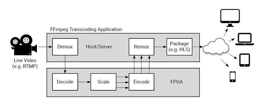 FFmpeg Transcoding Application