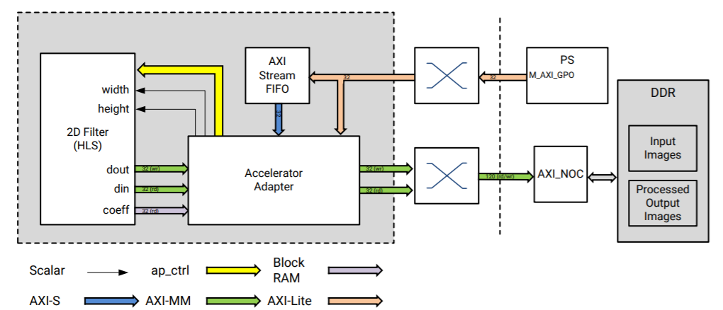 ../../../_images/M2M_Processing_Pipeline_Showing_Hardware_Accelerator_and_DataMotion1.png