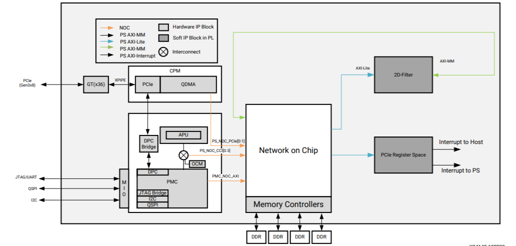 Hardware Architecture: Top Level Diagram