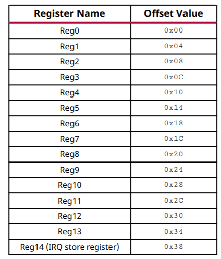 Registers Available to the PS