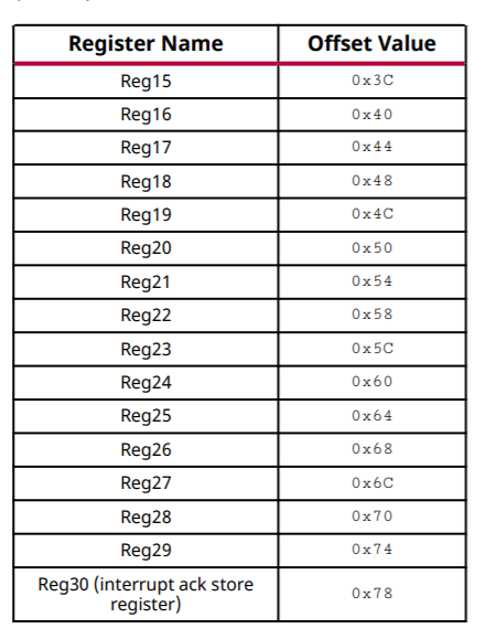 Registers Available to the PS