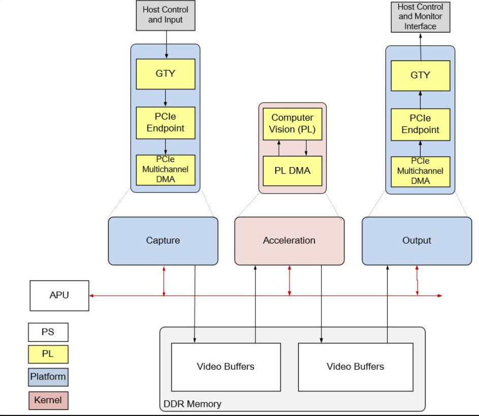 Pipelines Supported