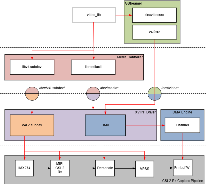 Video Capture Software Stack