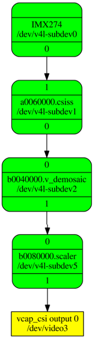 Video Capture Media Pipeline: Single MIPI CSI-2 RX