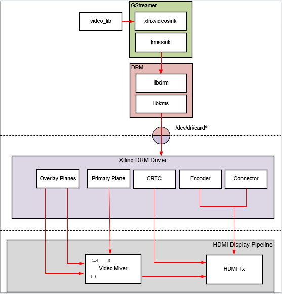 DRM/KMS Driver Stack