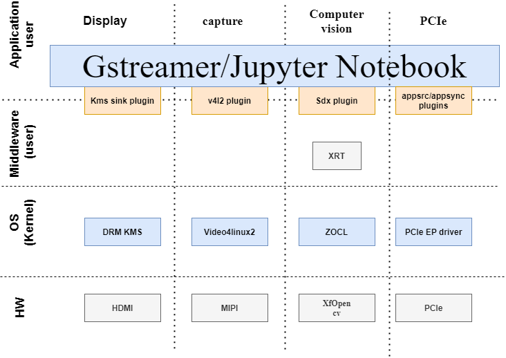 Linux Software Stack and Vertical Domains